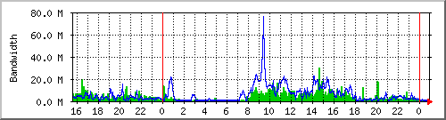 pwc34-iix Traffic Graph