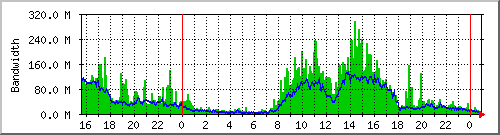 wtc-pwc Traffic Graph