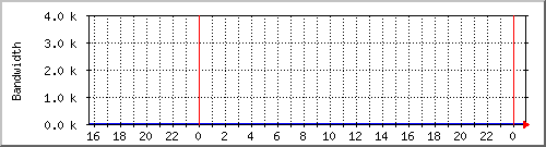 wtc-pwc35 Traffic Graph