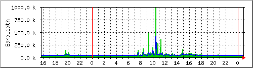 lonsum Traffic Graph