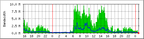 lonsum Traffic Graph