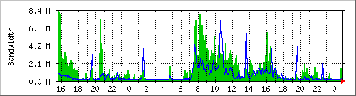 lonsum Traffic Graph