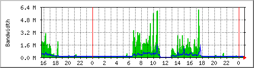 lonsum Traffic Graph