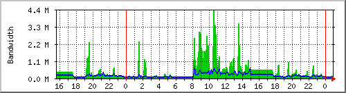 lonsum Traffic Graph
