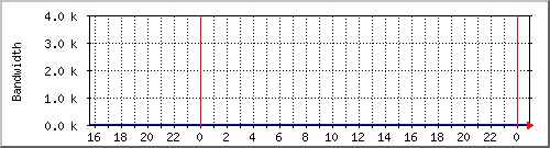 ramayana-179 Traffic Graph