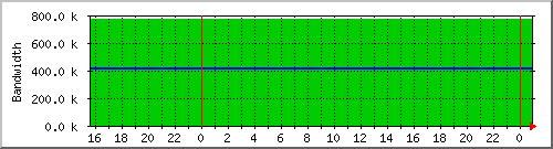 ramayana-67 Traffic Graph