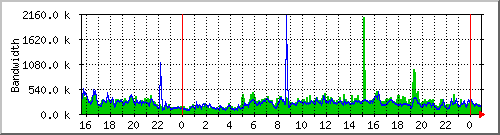 ramayana-68 Traffic Graph