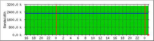 ramayana Traffic Graph