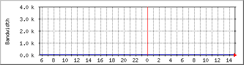 laguna-bc Traffic Graph