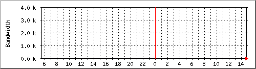 vpn-sheraton-laguna-bm2 Traffic Graph